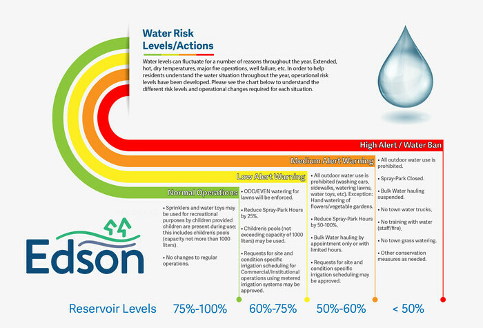 Water Risk Chart